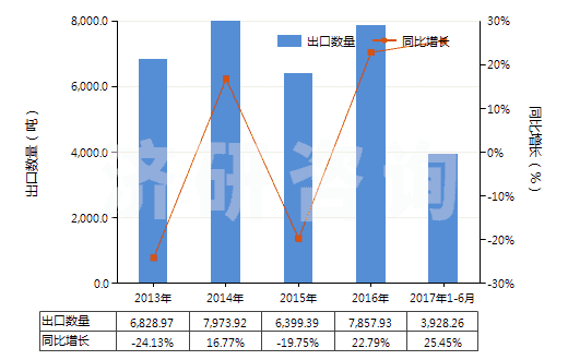 2013-2017年6月中國鍶的碳酸鹽(HS28369200)出口量及增速統(tǒng)計 2013-2017年6月中國鍶的碳酸鹽(HS28369200)出口量及增速統(tǒng)計